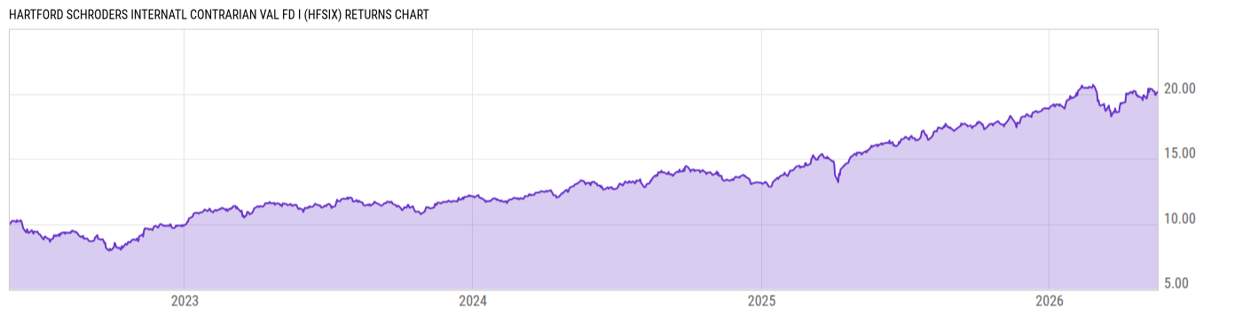 Returns Chart