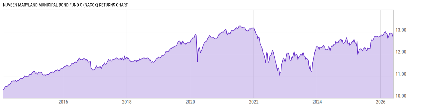 Returns Chart