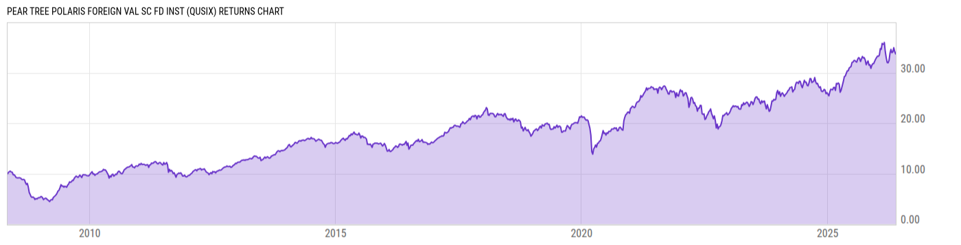 Returns Chart