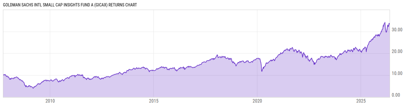 Returns Chart