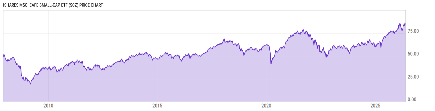 Price Chart