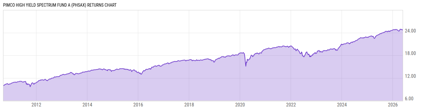 Returns Chart