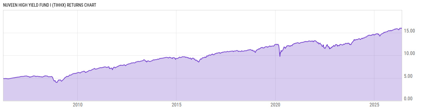 Returns Chart