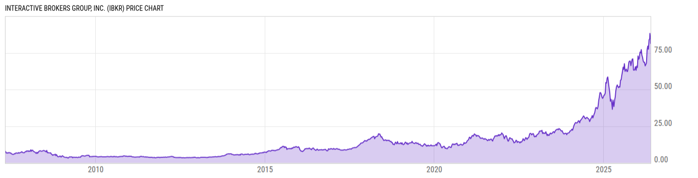 Price Chart