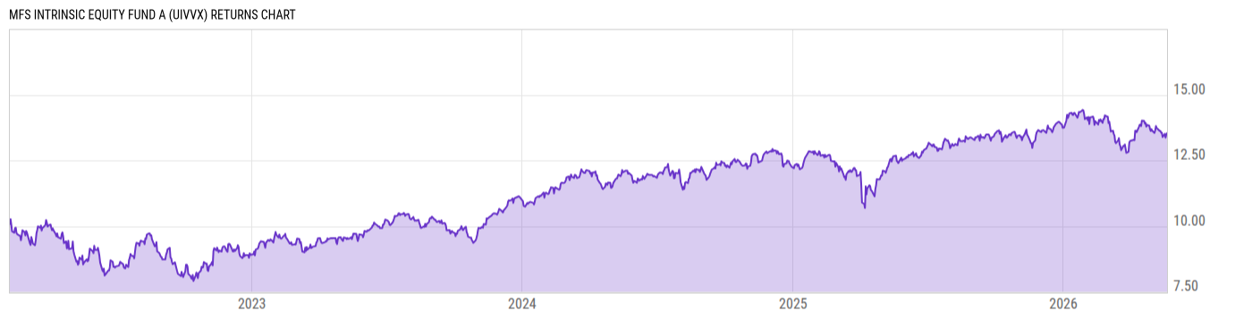 Returns Chart
