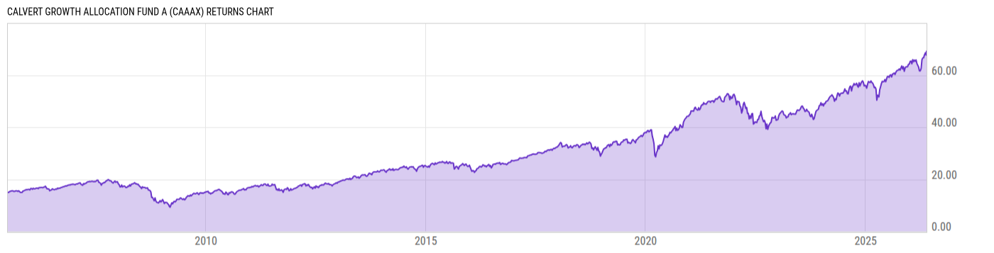 Returns Chart