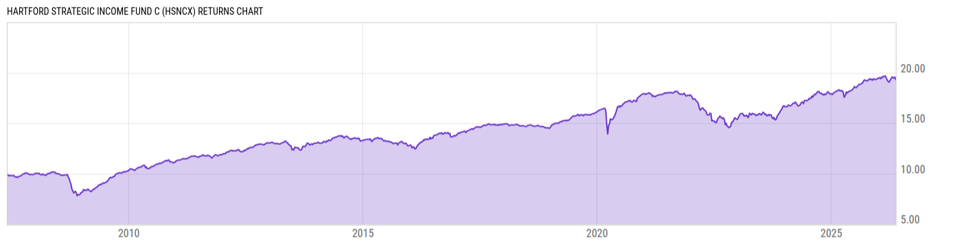 Returns Chart