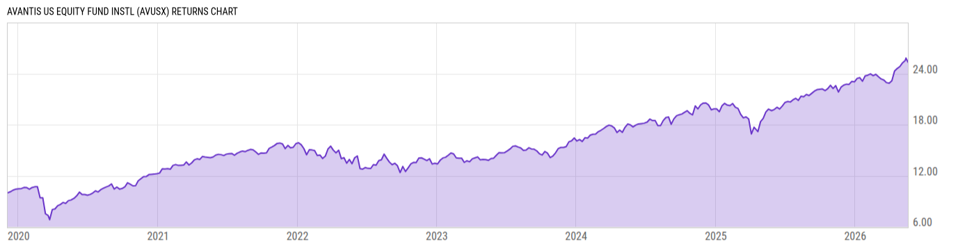 Returns Chart