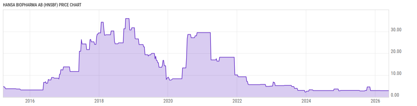 Price Chart