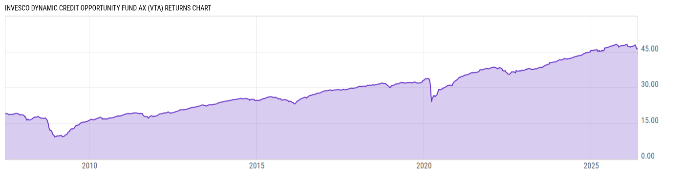 Returns Chart