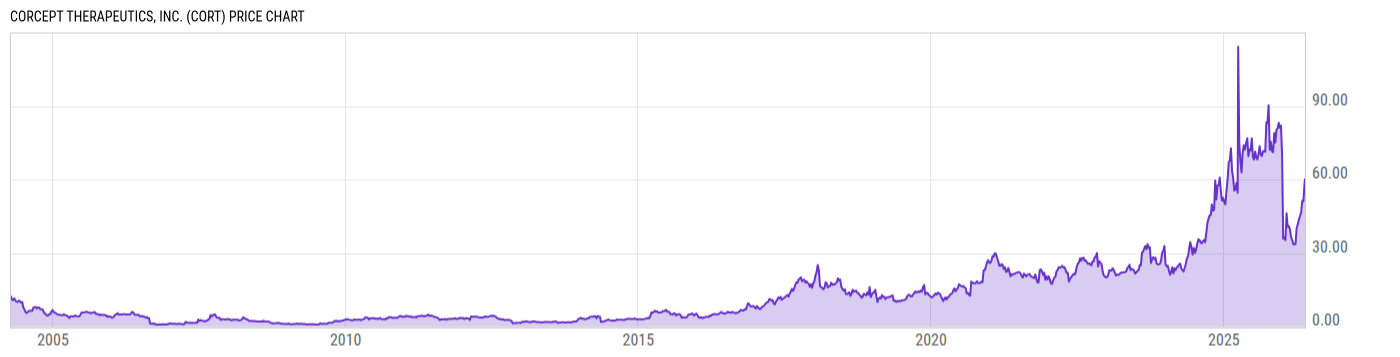 Price Chart