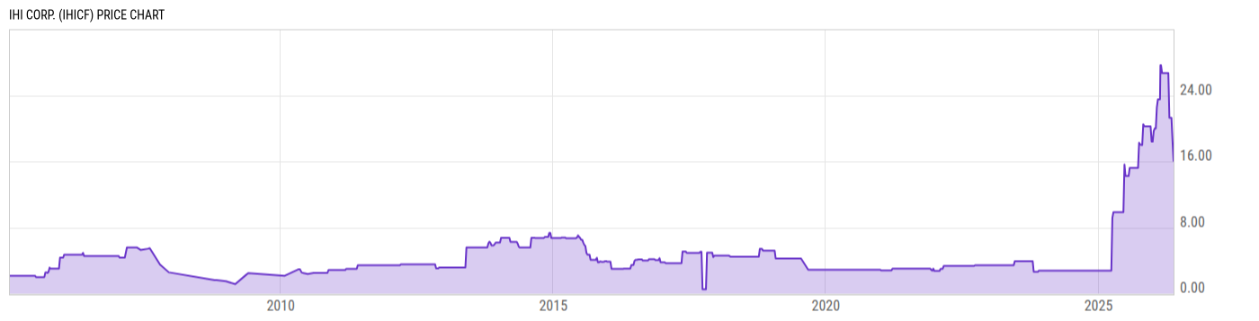 Price Chart