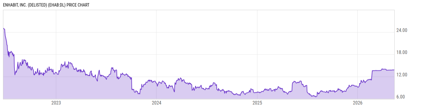 Price Chart