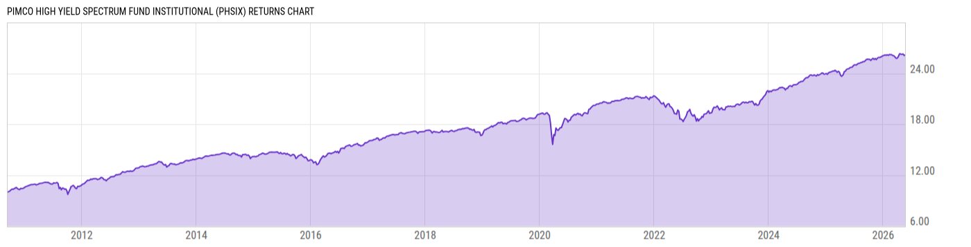 Returns Chart
