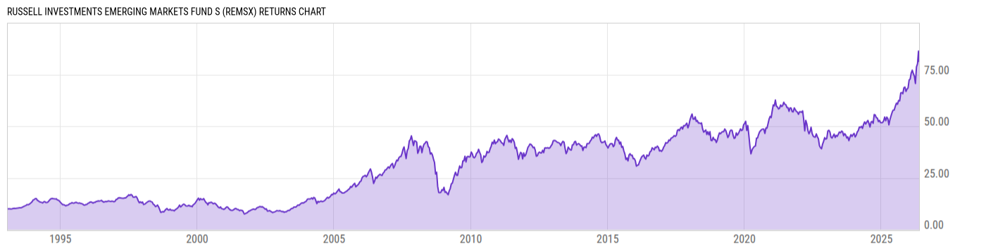 Returns Chart