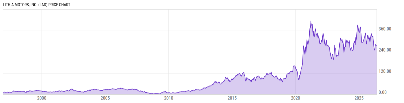 Price Chart