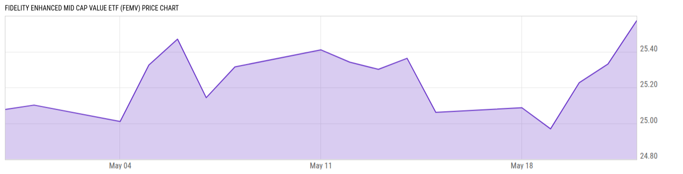 Price Chart