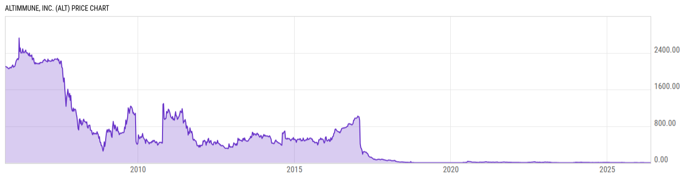 Price Chart