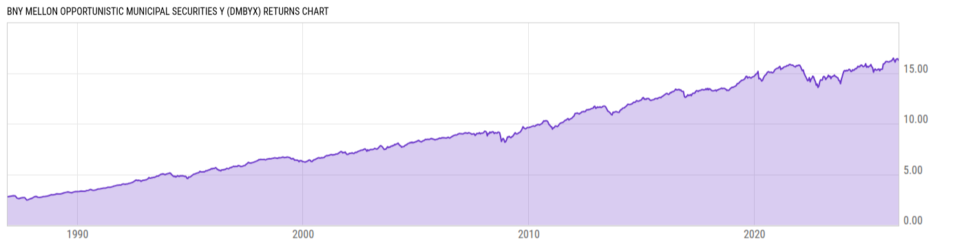 Returns Chart