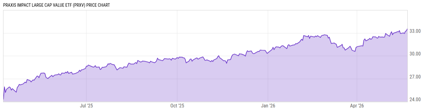 Price Chart