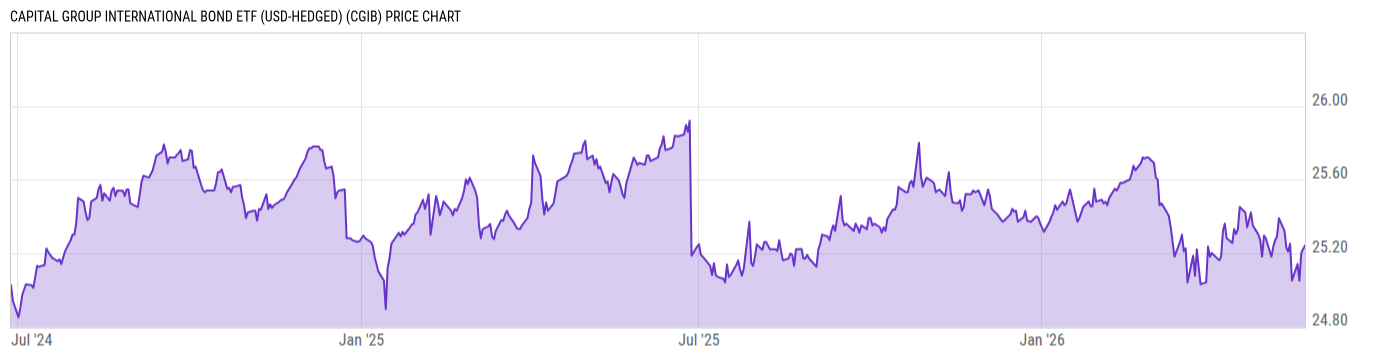 Price Chart