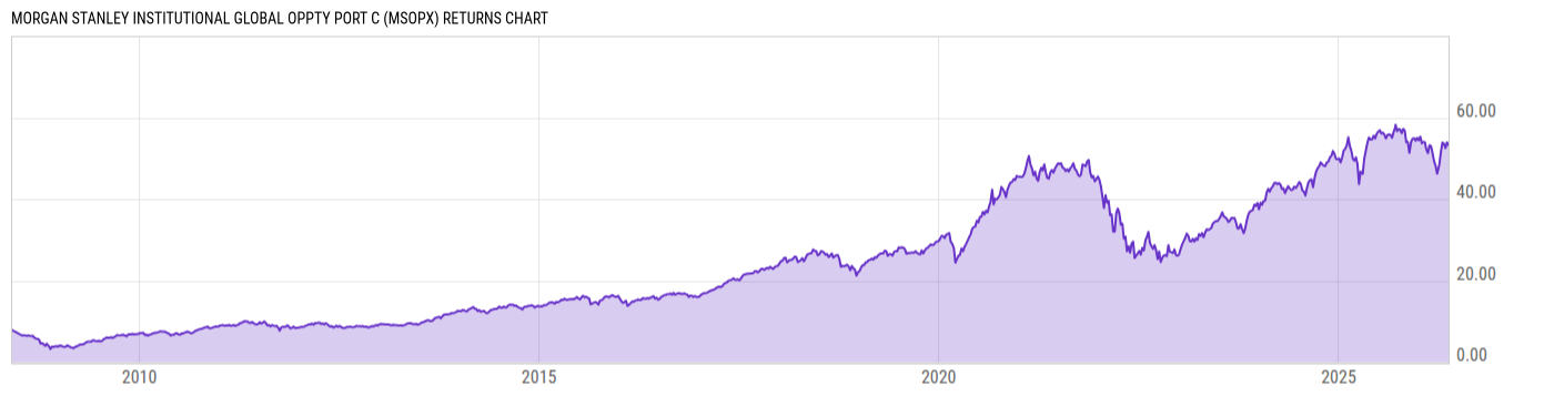 Returns Chart