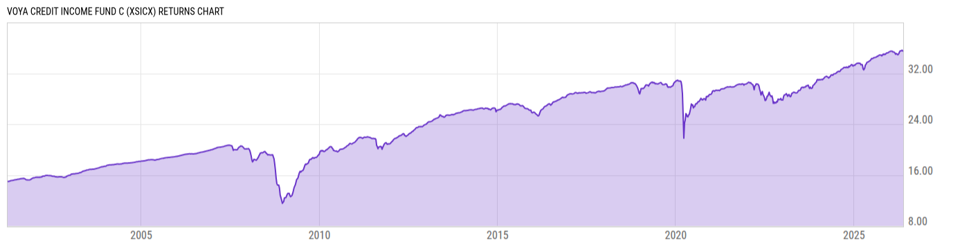 Returns Chart