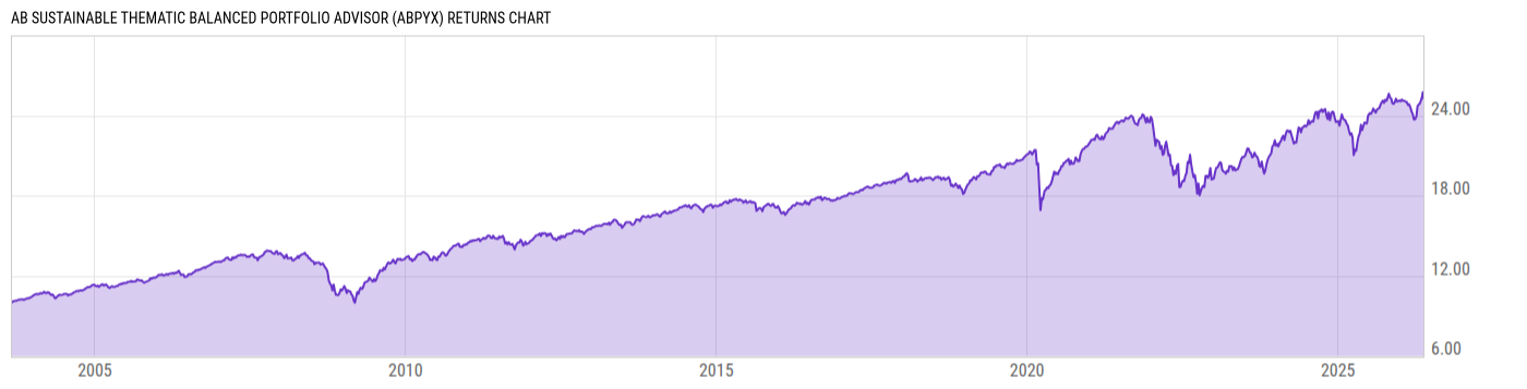 Returns Chart
