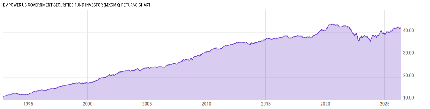 Returns Chart