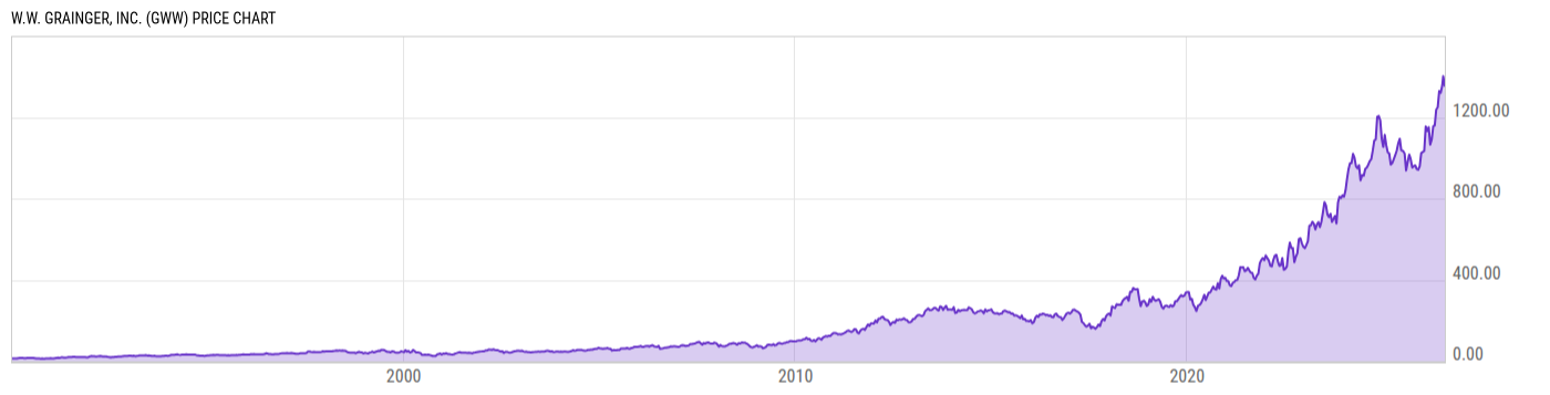 Price Chart