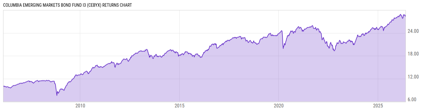 Returns Chart