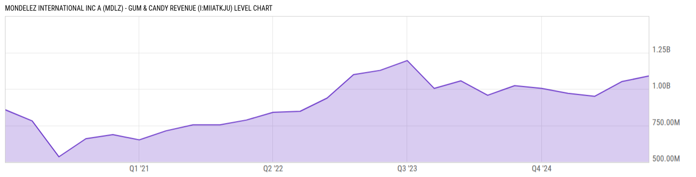 Level Chart