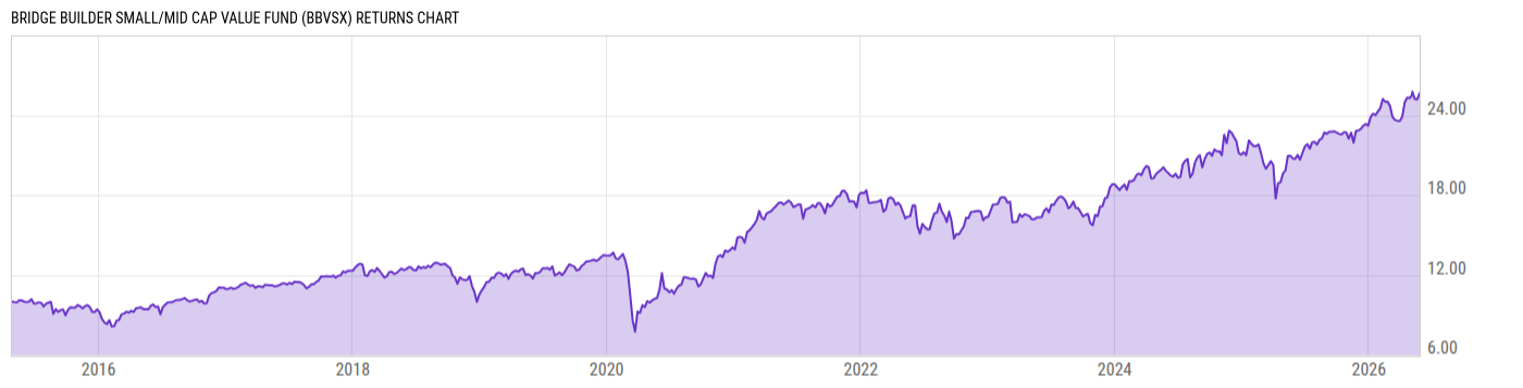 Returns Chart