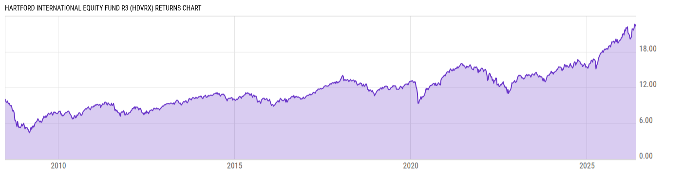 Returns Chart