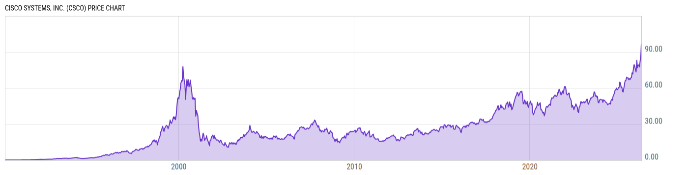 Price Chart