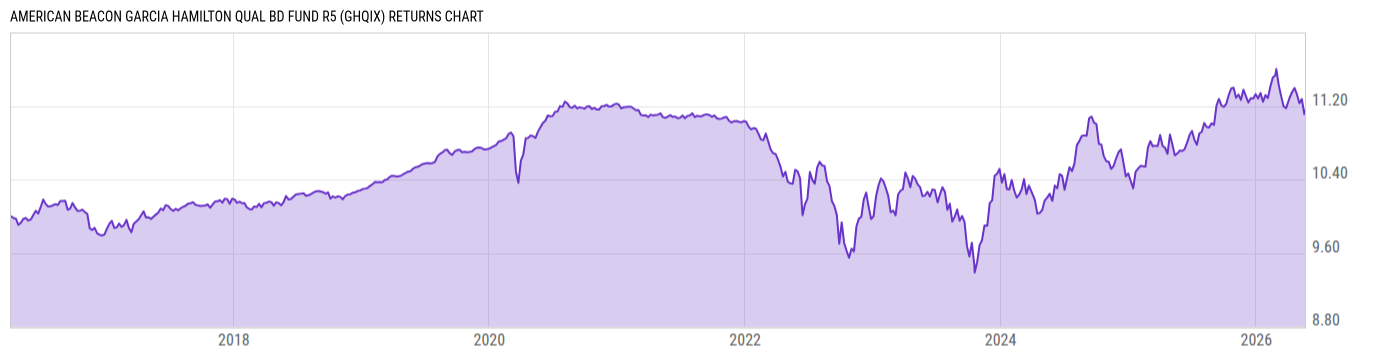 Returns Chart