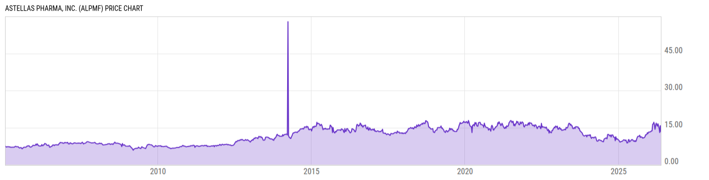 Price Chart