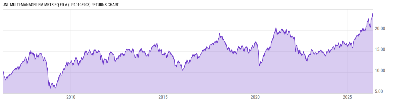Returns Chart