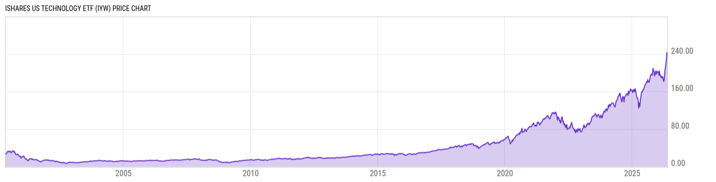 Price Chart