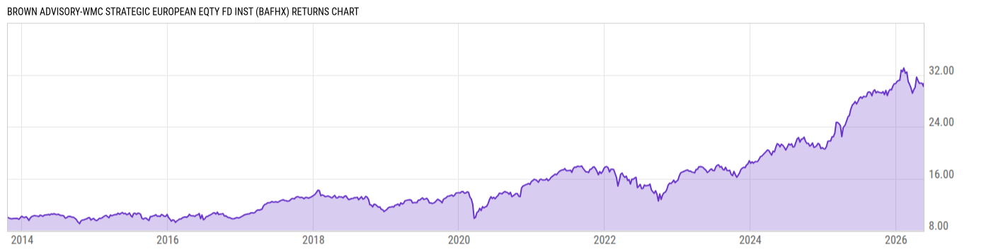Returns Chart