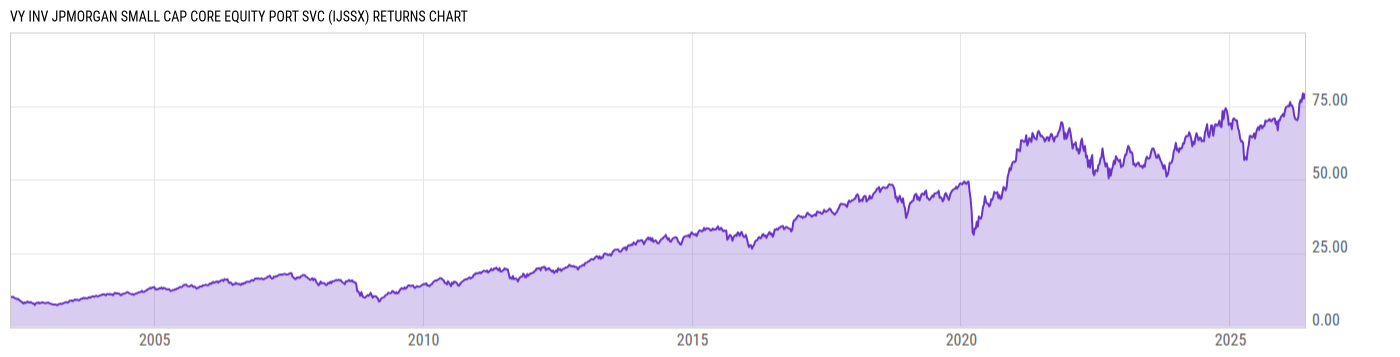 Returns Chart