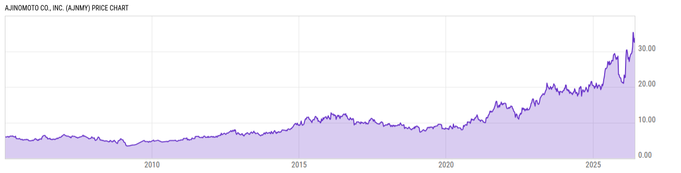 Price Chart
