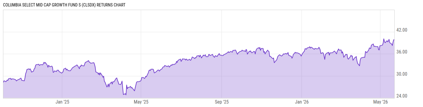 Returns Chart