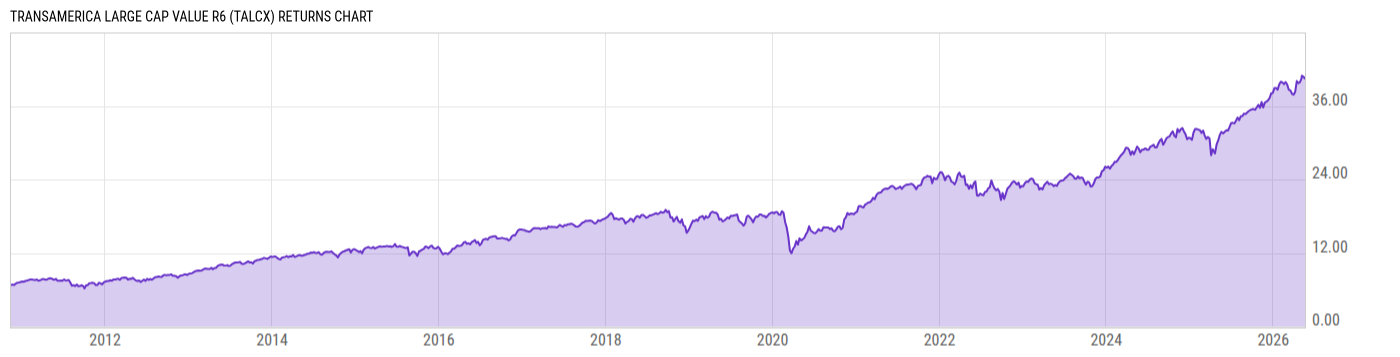 Returns Chart