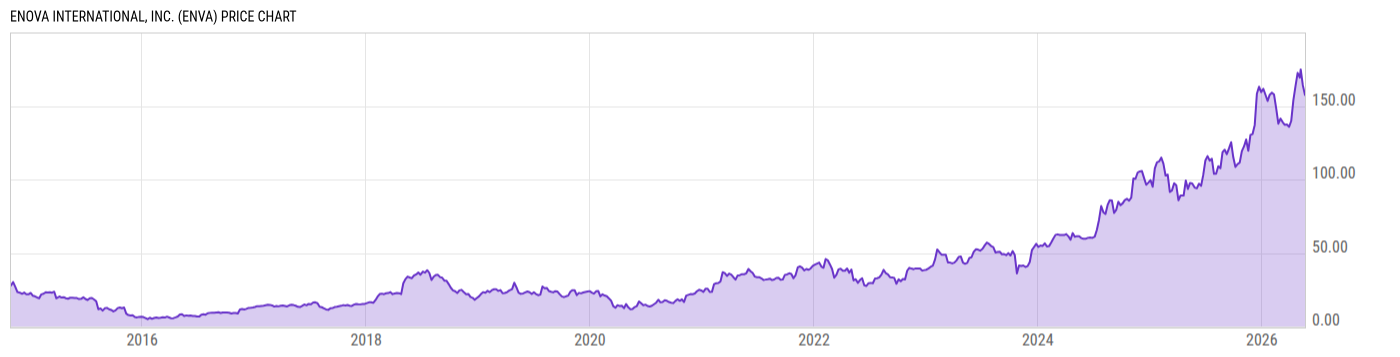 Price Chart