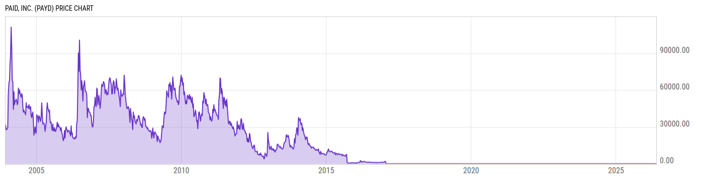 Price Chart