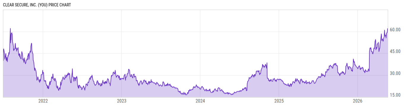 Price Chart