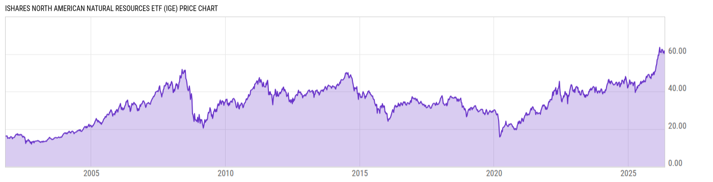 Price Chart