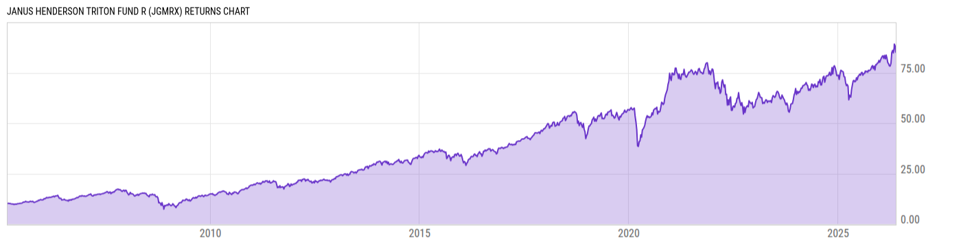 Returns Chart