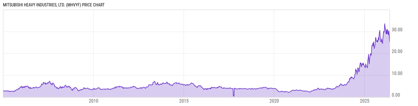 Price Chart